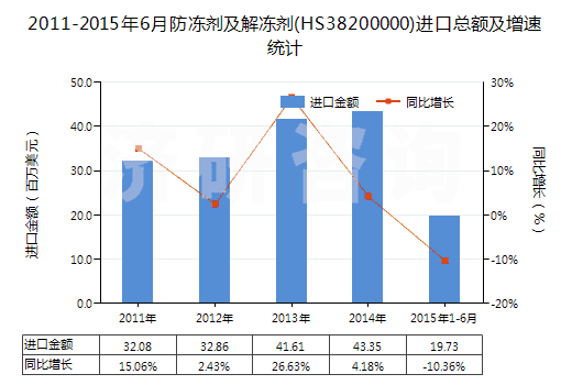 2011-2015年6月防凍劑及解凍劑(HS38200000)進(jìn)口總額及增速統(tǒng)計(jì)
